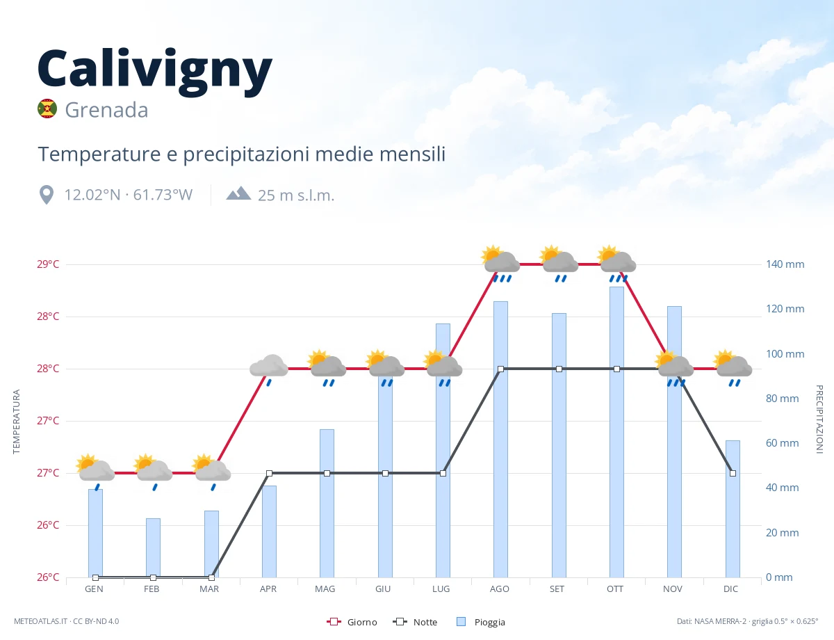 Calivigny - temperature e precipitazioni medie mensili