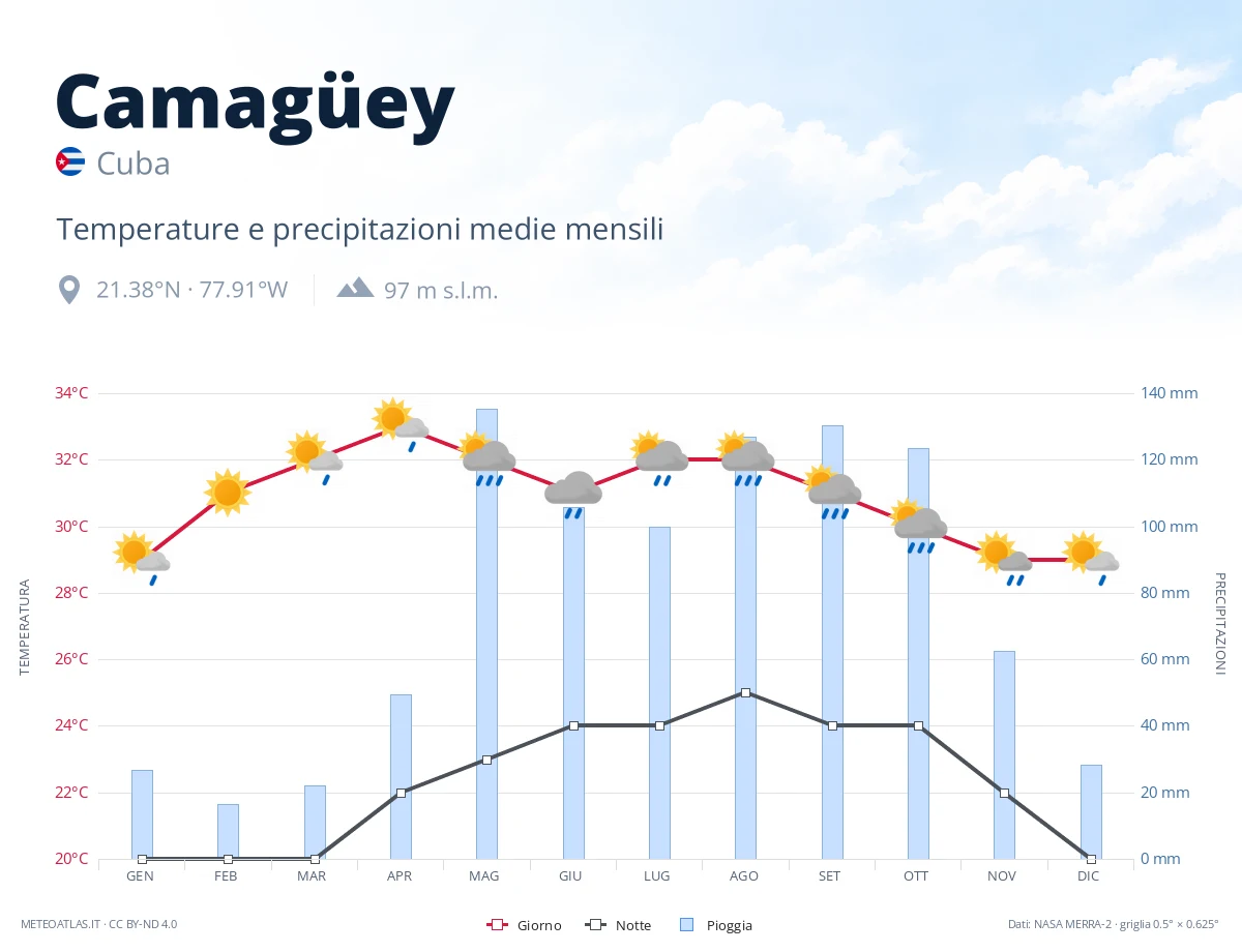 Camagüey - temperature e precipitazioni medie mensili