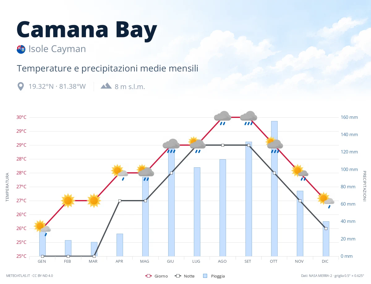 Camana Bay - temperature e precipitazioni medie mensili