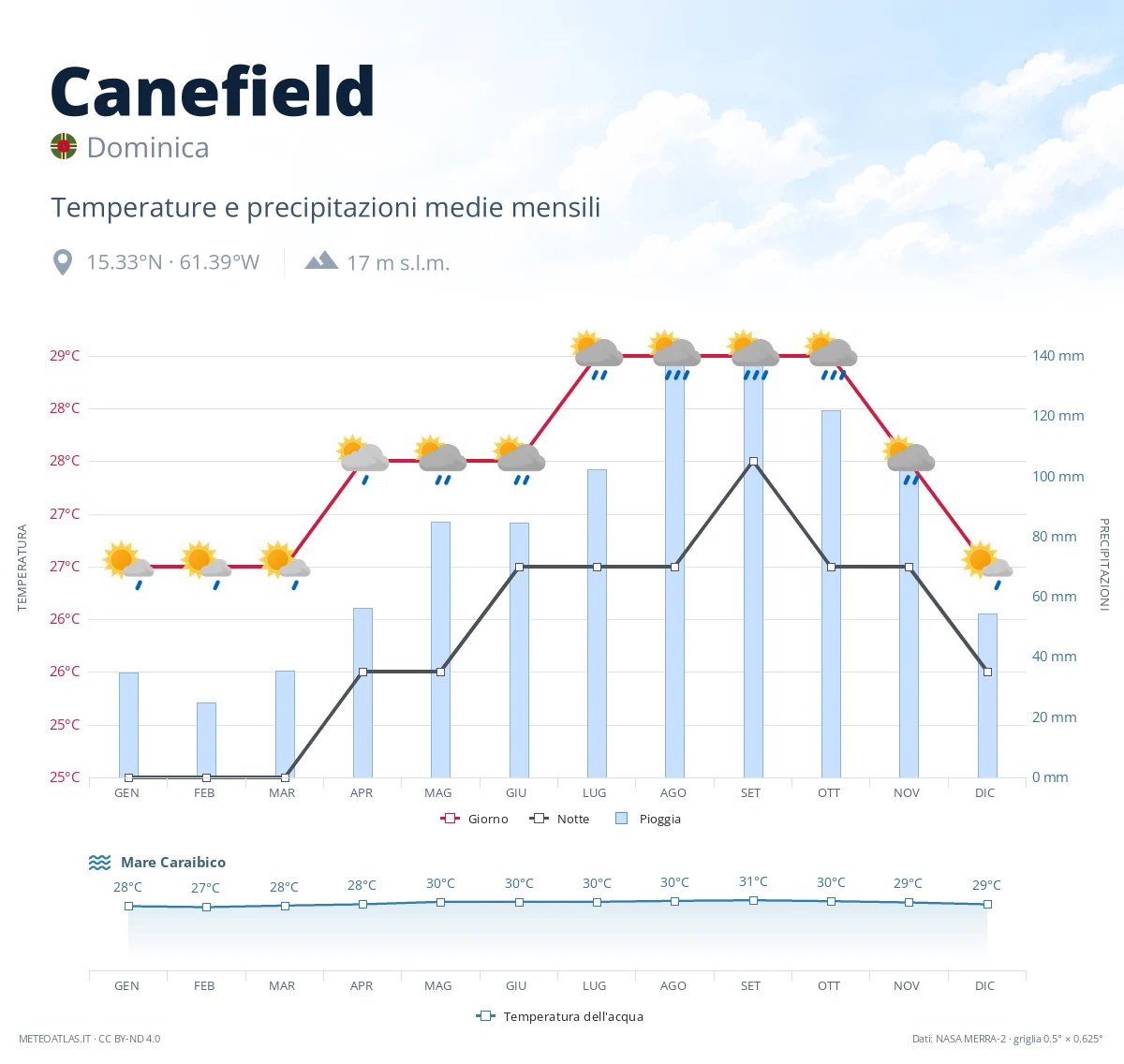 Canefield - temperature e precipitazioni medie mensili