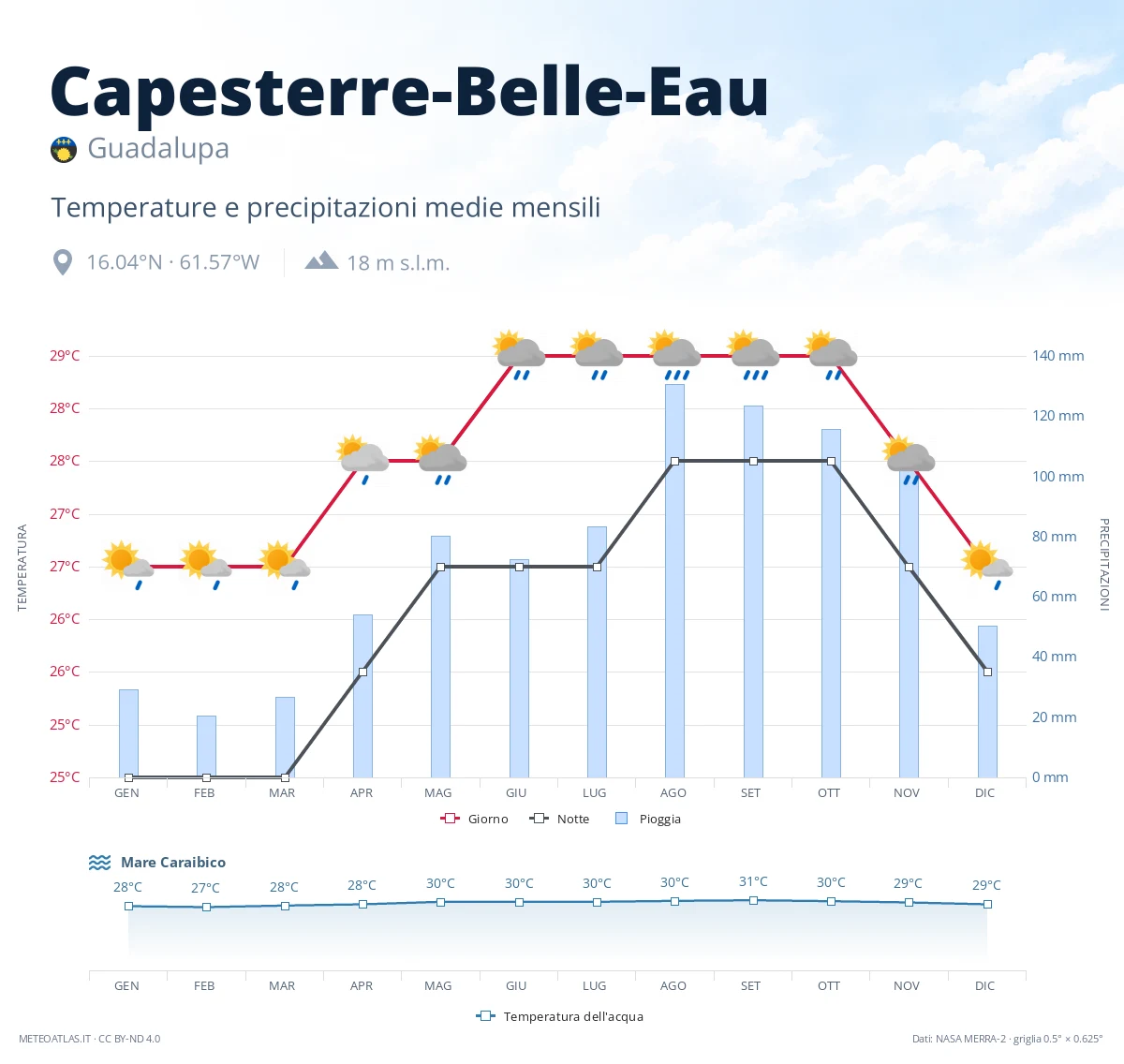 Capesterre-Belle-Eau - temperature e precipitazioni medie mensili