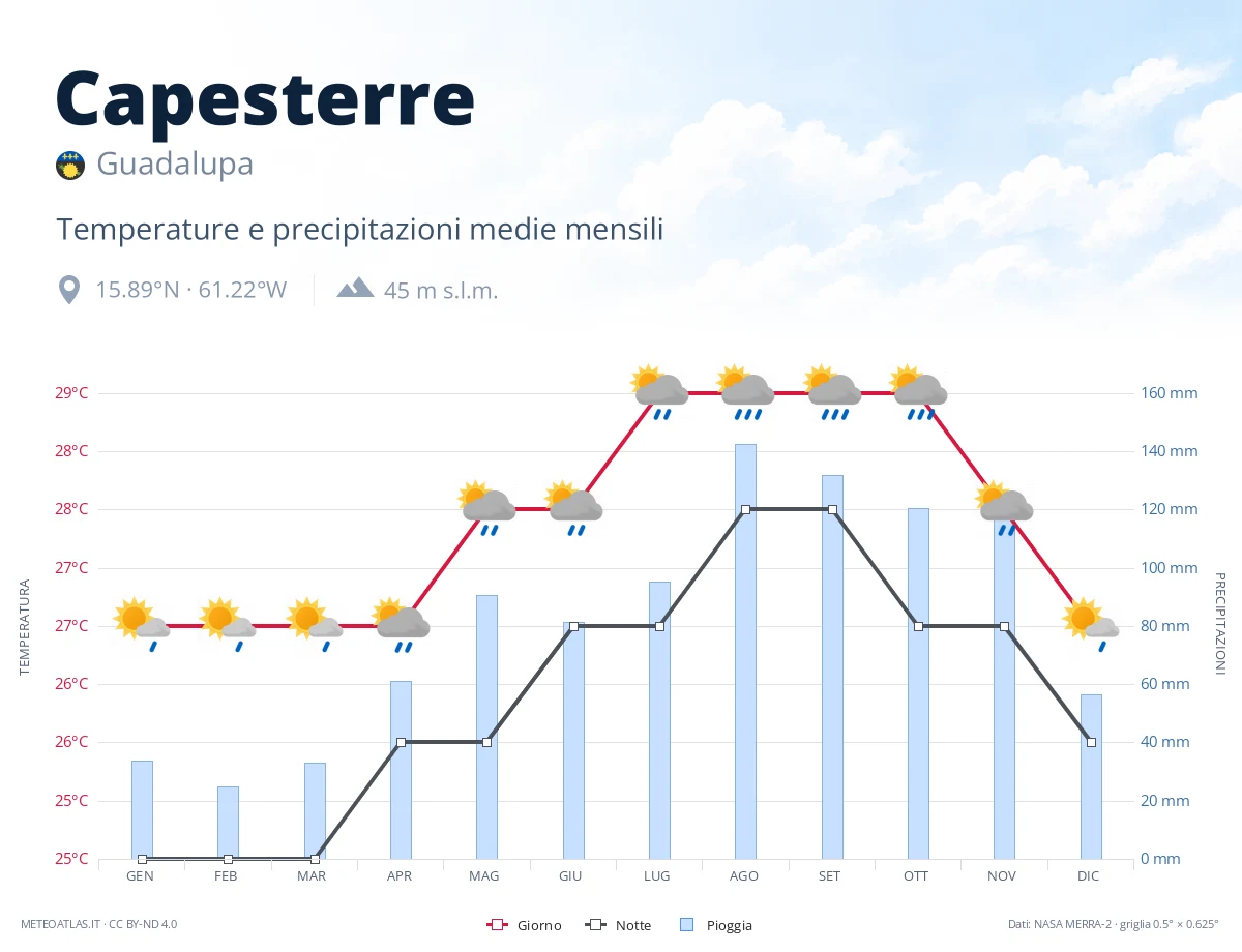 Capesterre - temperature e precipitazioni medie mensili