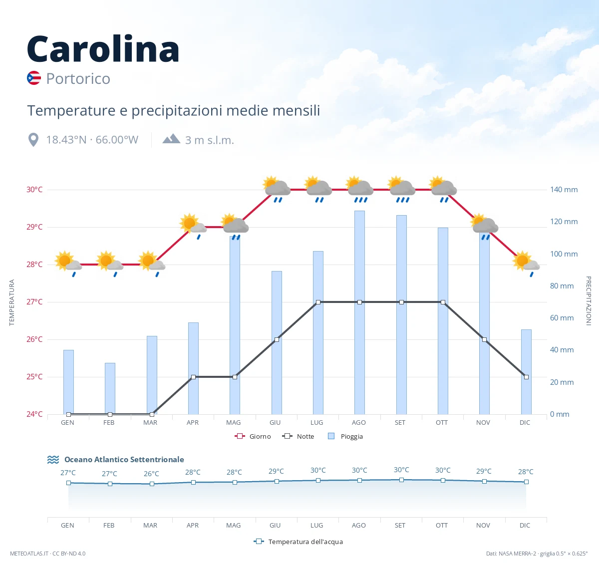 Carolina - temperature e precipitazioni medie mensili