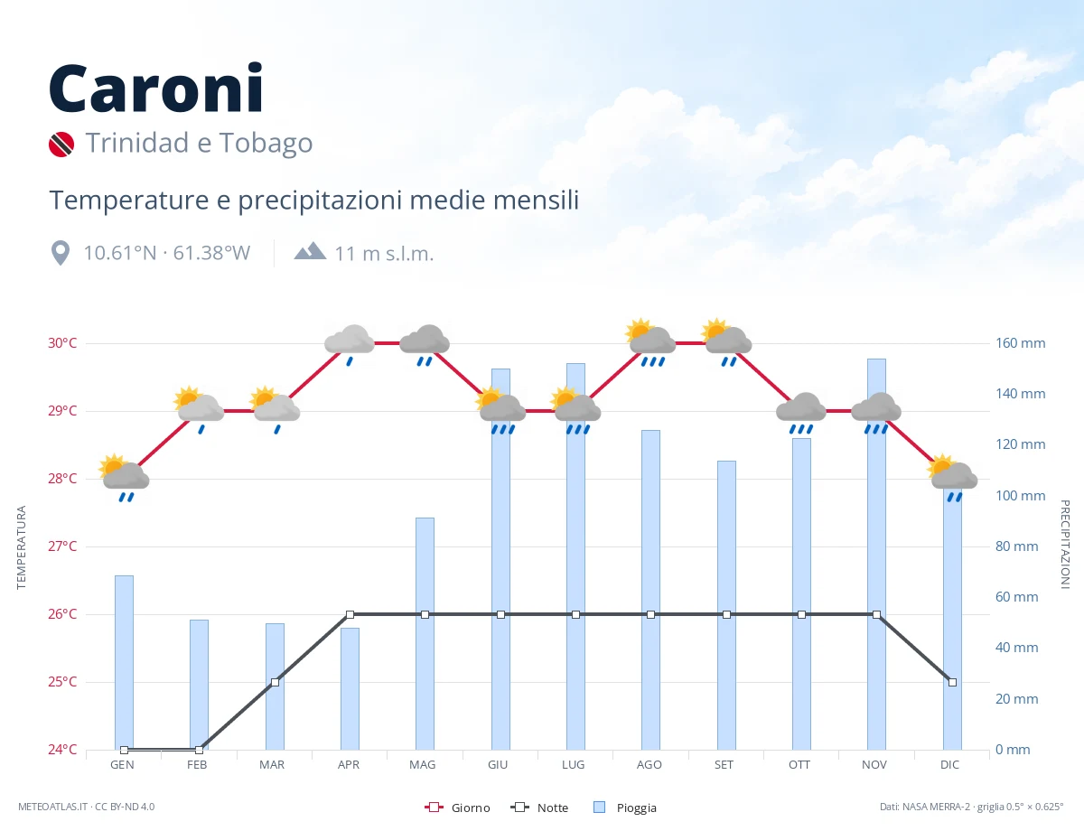 Caroni - temperature e precipitazioni medie mensili