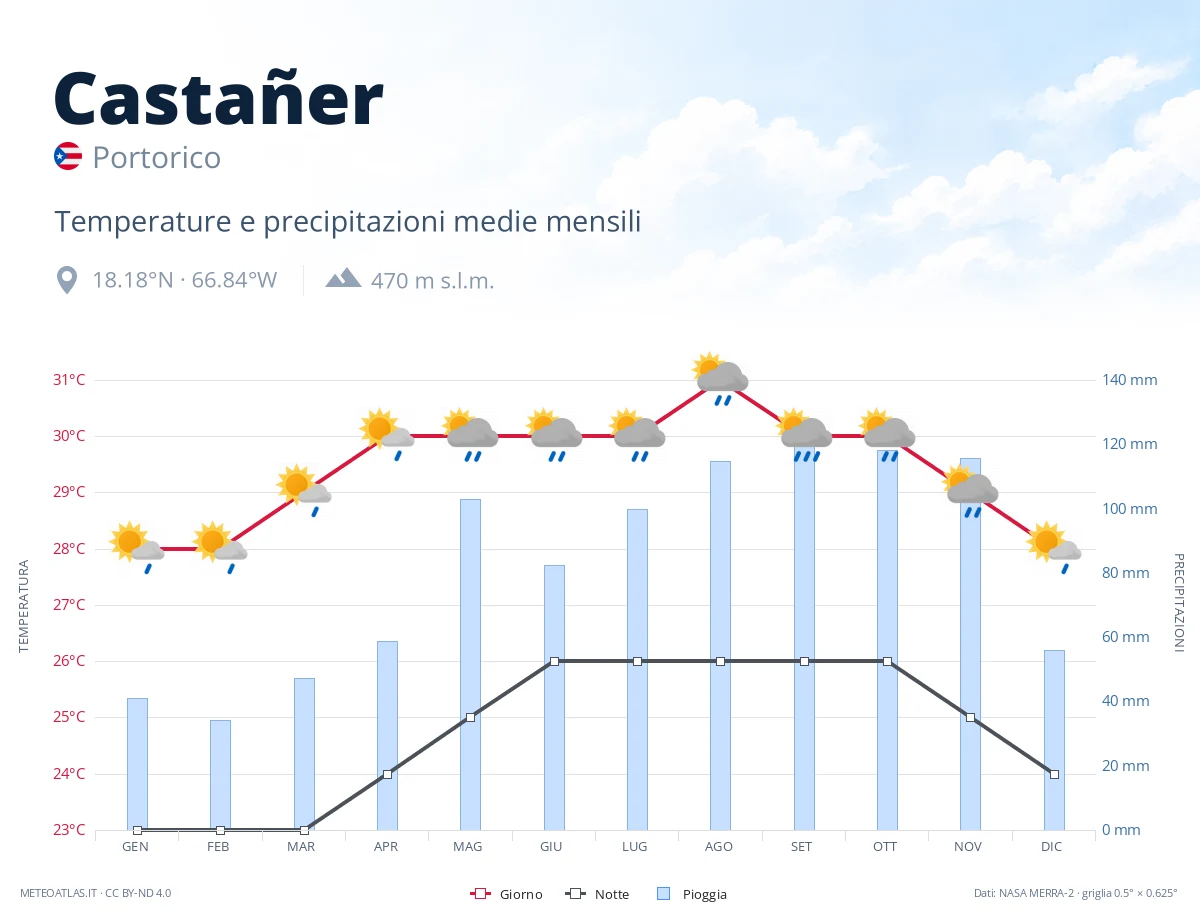 Castañer - temperature e precipitazioni medie mensili