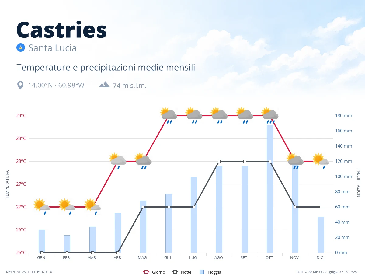 Castries - temperature e precipitazioni medie mensili