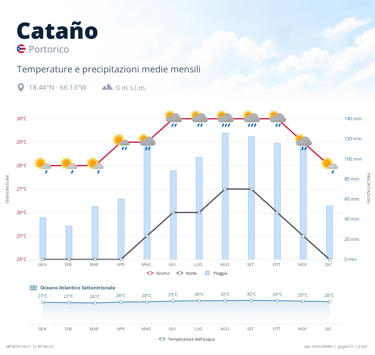 Cataño - temperature e precipitazioni medie mensili