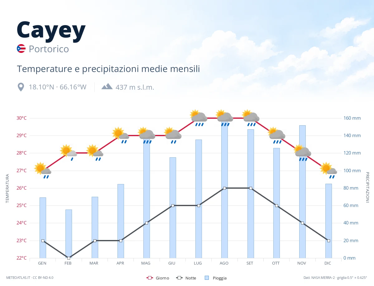 Cayey - temperature e precipitazioni medie mensili