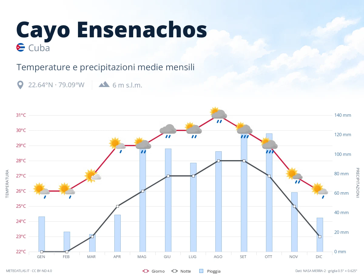 Cayo Ensenachos - temperature e precipitazioni medie mensili