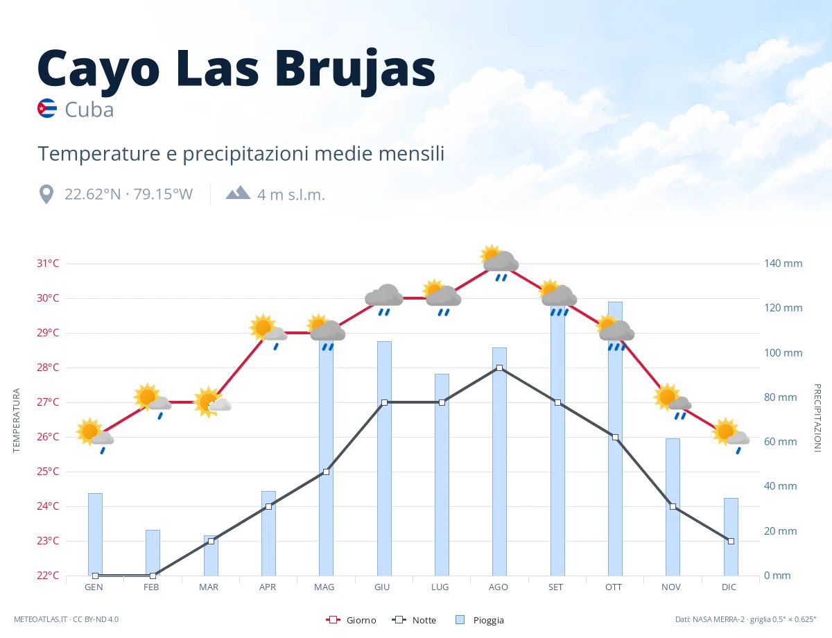 Cayo Las Brujas - temperature e precipitazioni medie mensili