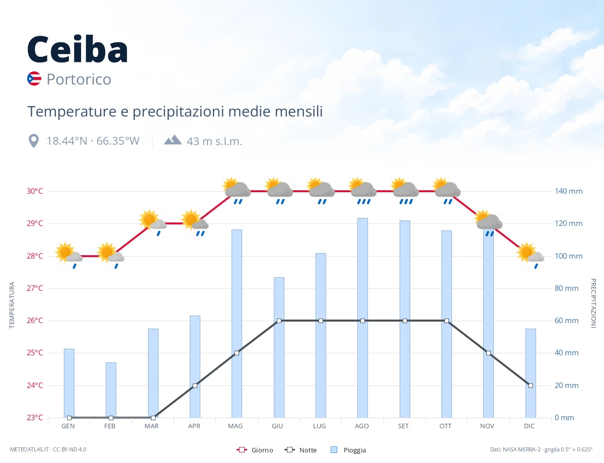 Ceiba - temperature e precipitazioni medie mensili