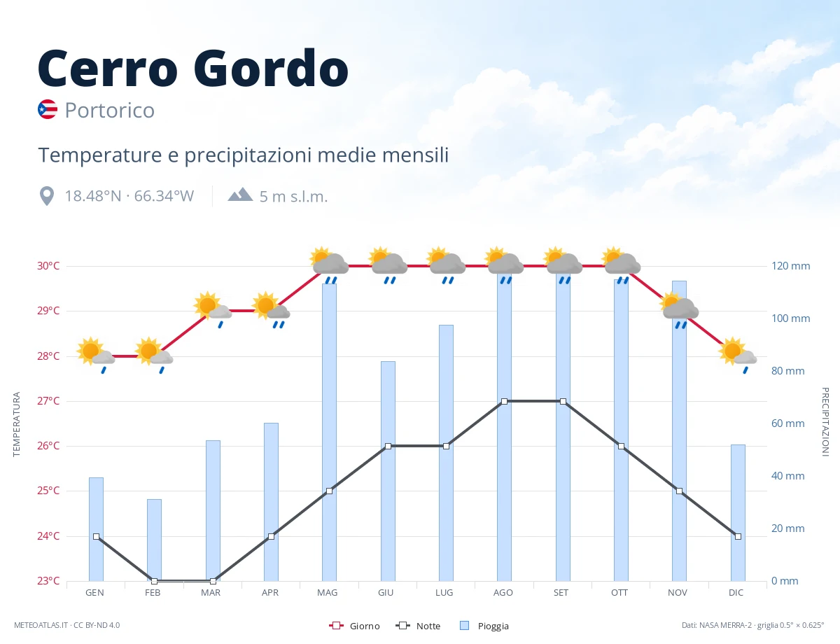 Cerro Gordo - temperature e precipitazioni medie mensili