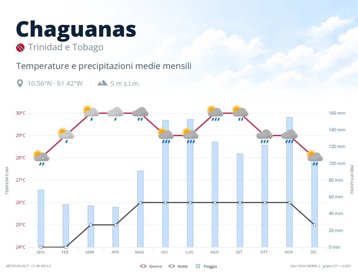 Chaguanas - temperature e precipitazioni medie mensili