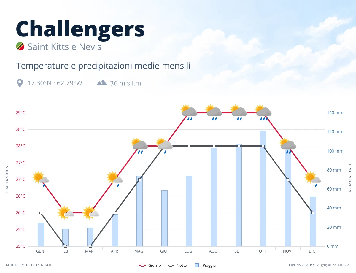 Challengers - temperature e precipitazioni medie mensili