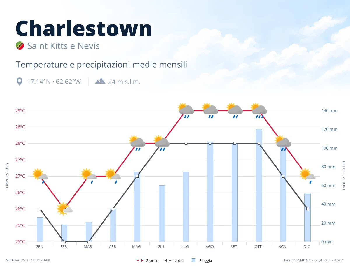 Charlestown - temperature e precipitazioni medie mensili
