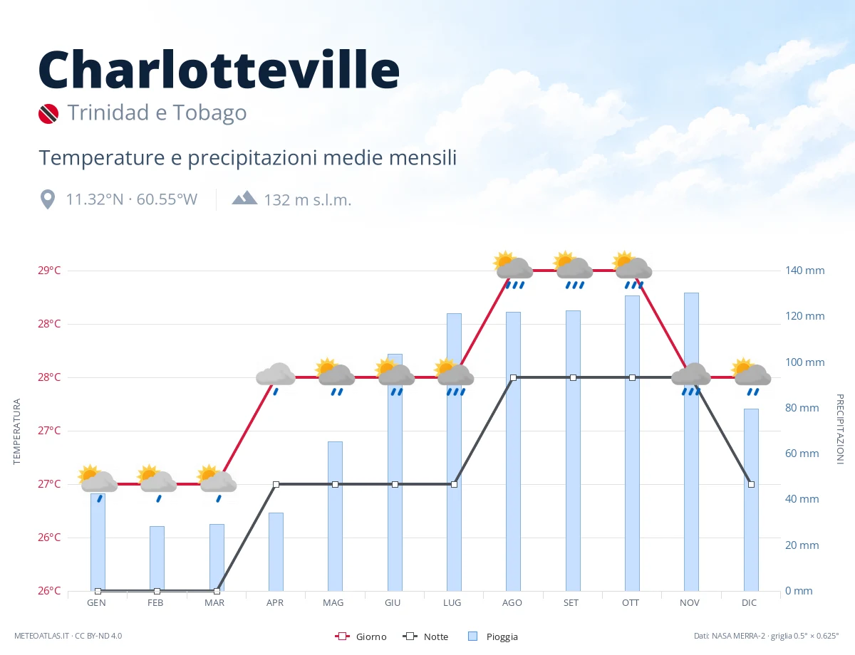 Charlotteville - temperature e precipitazioni medie mensili