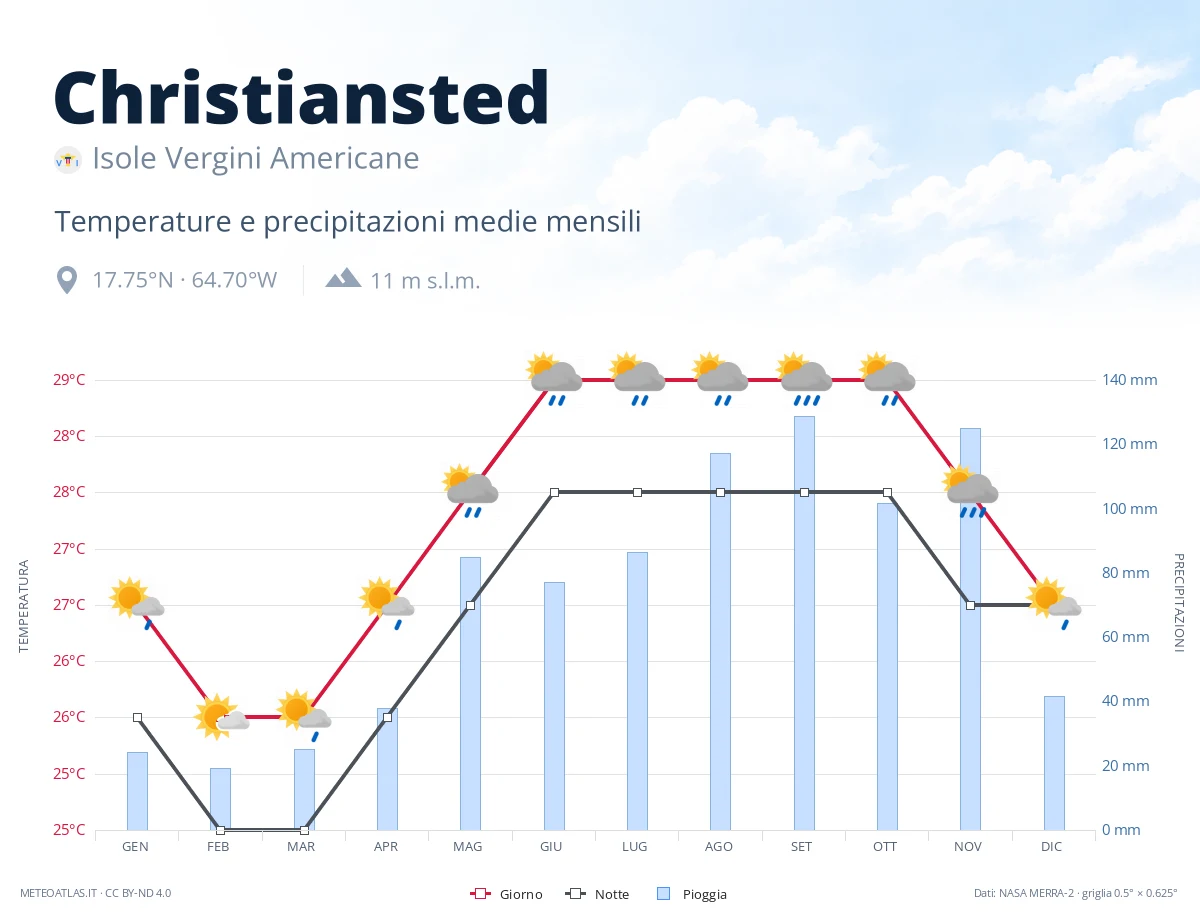 Christiansted - temperature e precipitazioni medie mensili