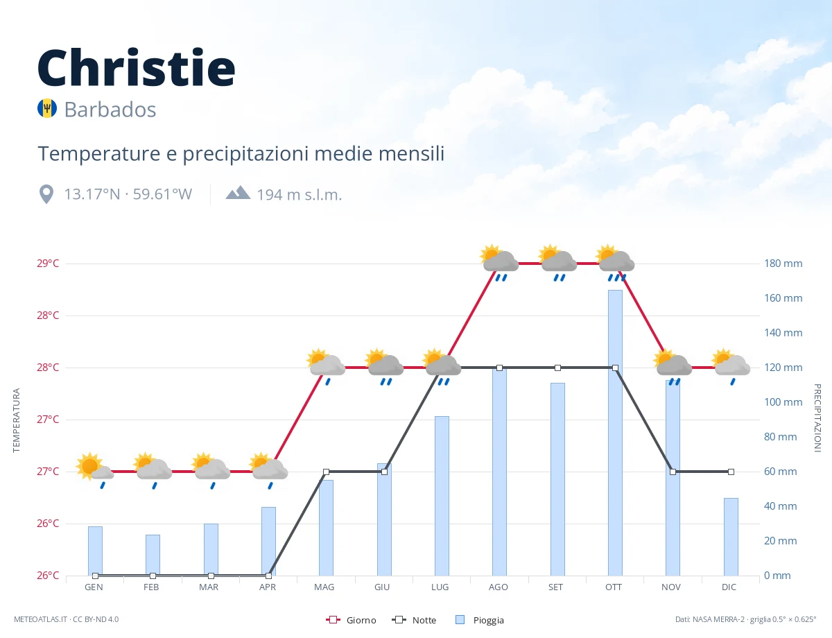 Christie - temperature e precipitazioni medie mensili