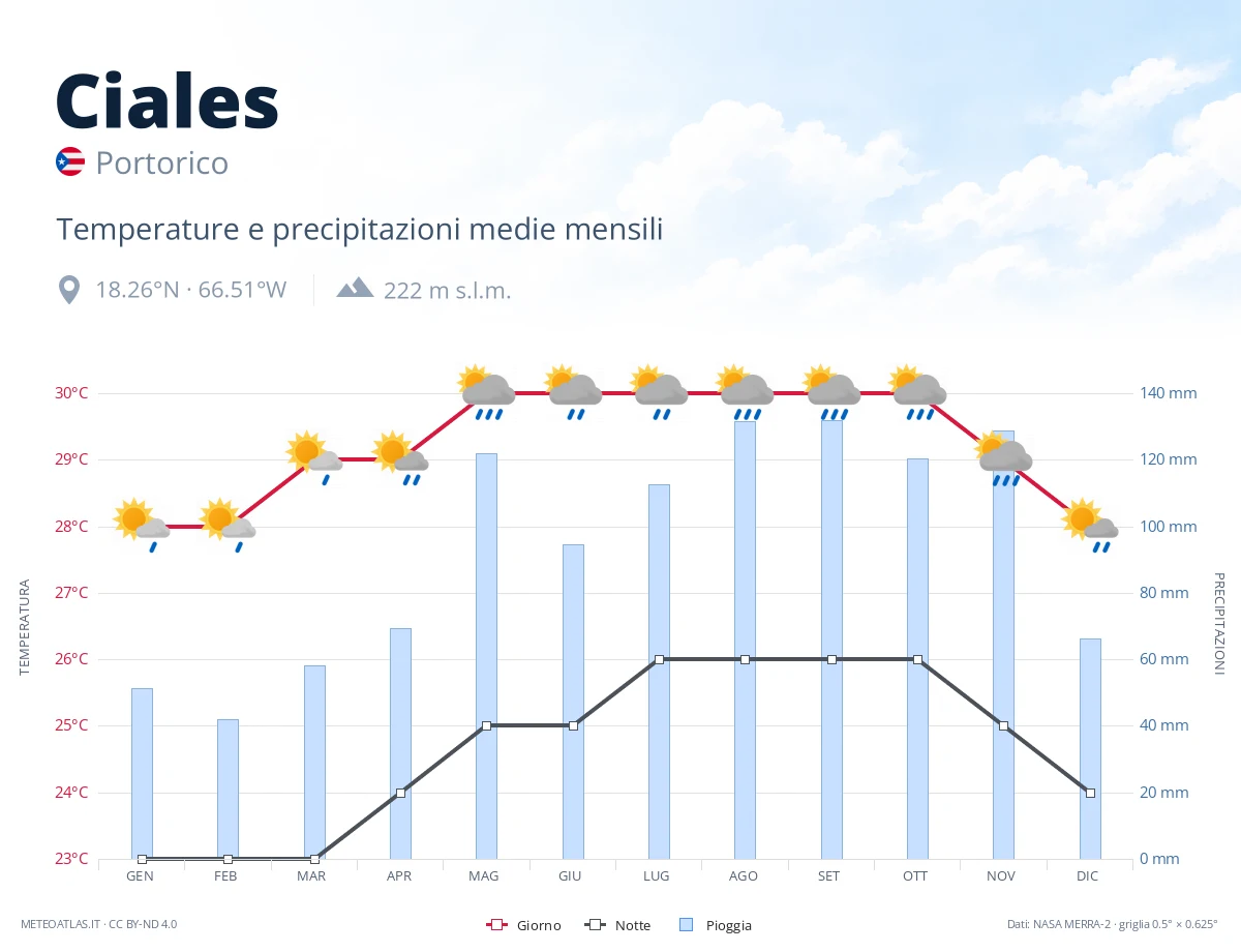 Ciales - temperature e precipitazioni medie mensili