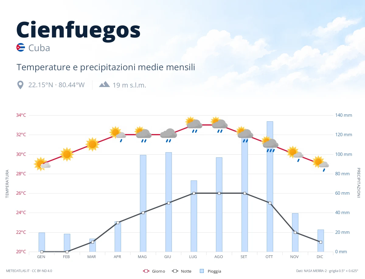 Cienfuegos - temperature e precipitazioni medie mensili