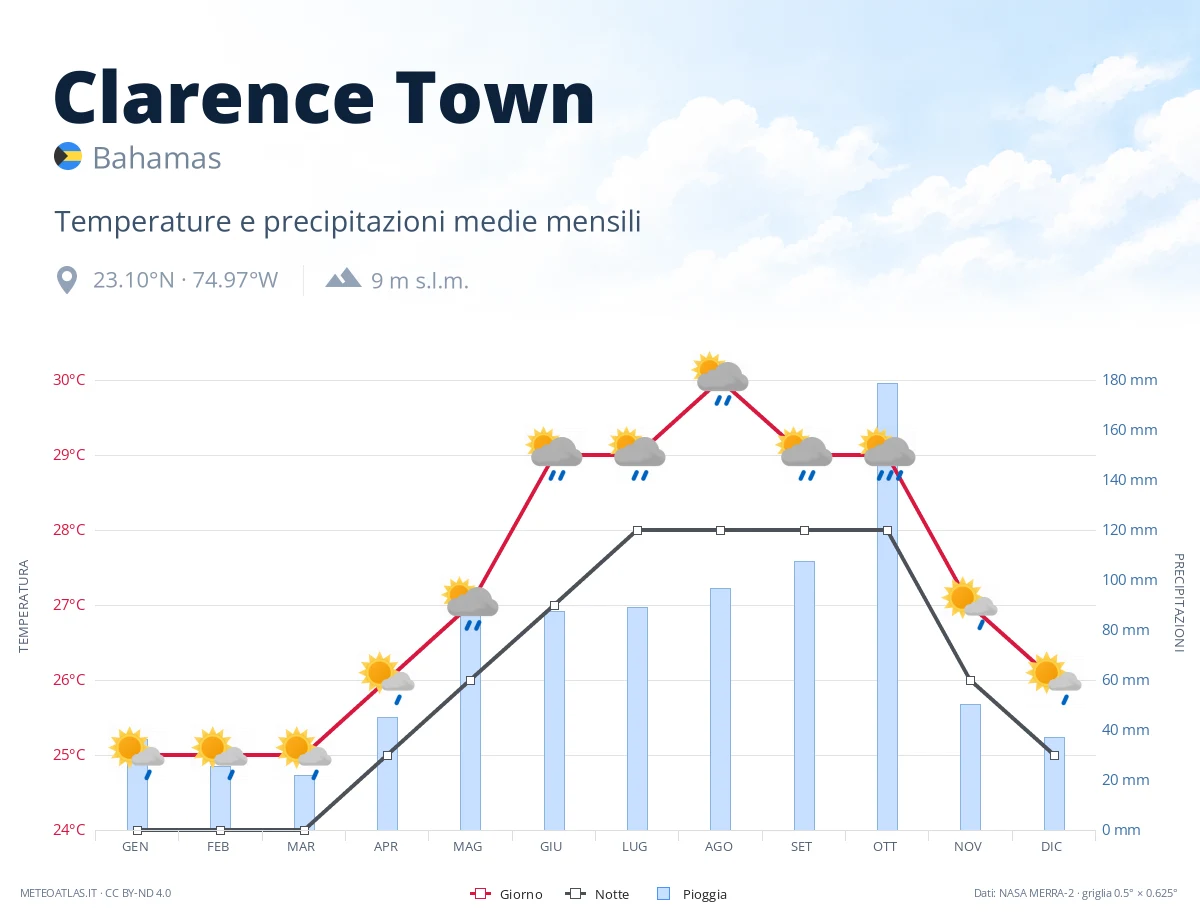 Clarence Town - temperature e precipitazioni medie mensili