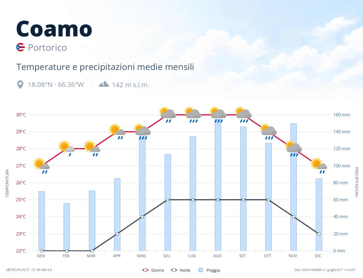 Coamo - temperature e precipitazioni medie mensili