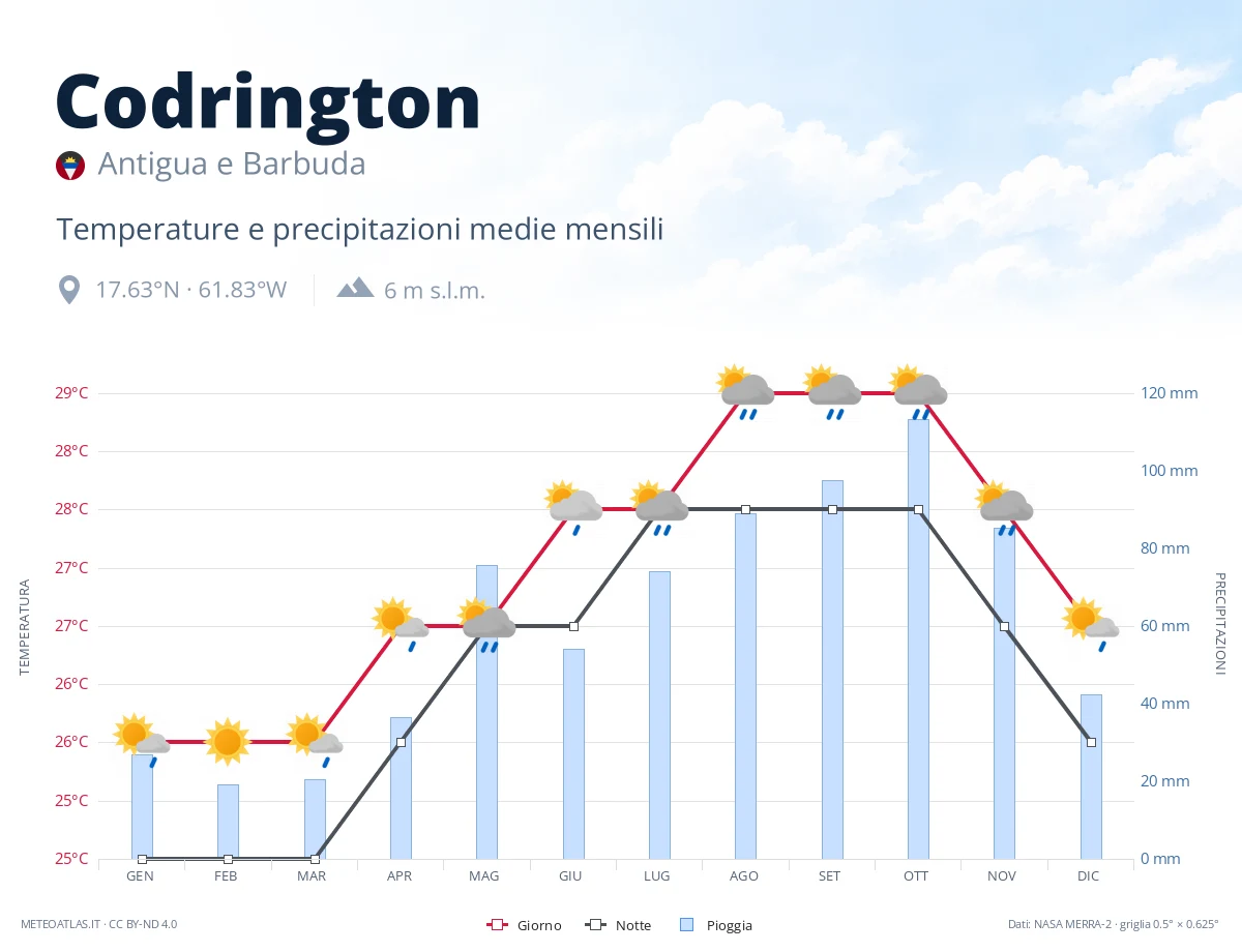 Codrington - temperature e precipitazioni medie mensili