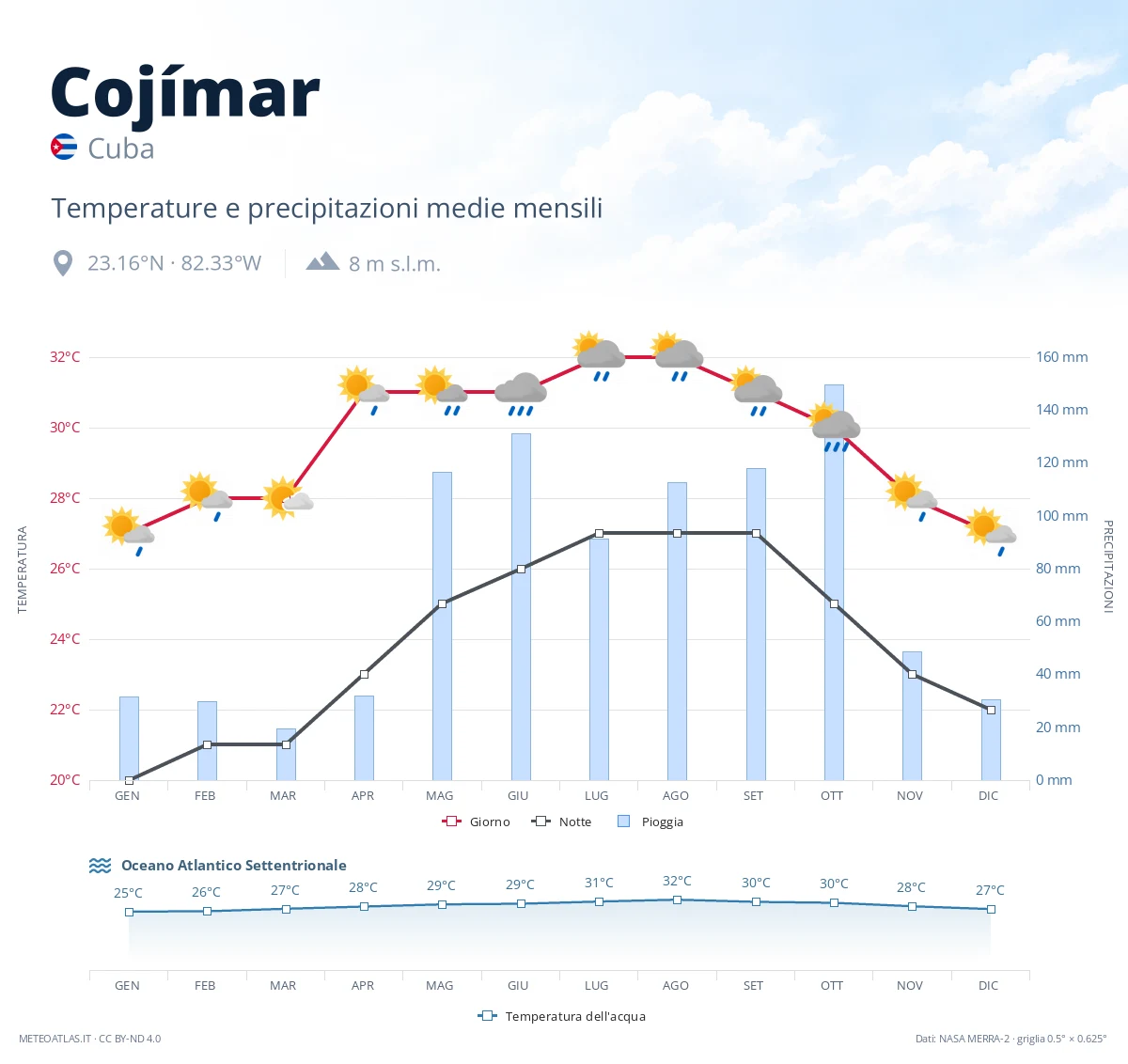 Cojímar - temperature e precipitazioni medie mensili