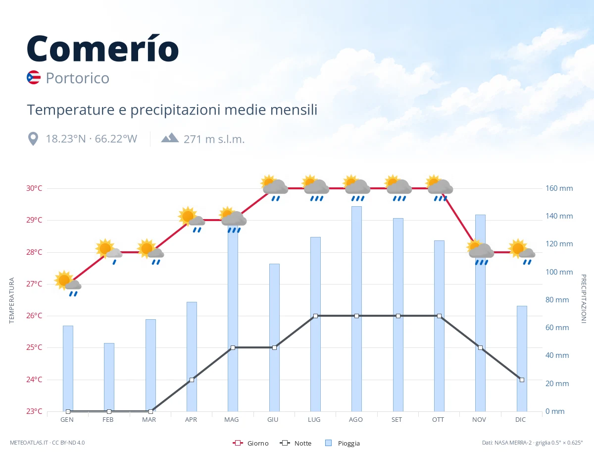 Comerío - temperature e precipitazioni medie mensili