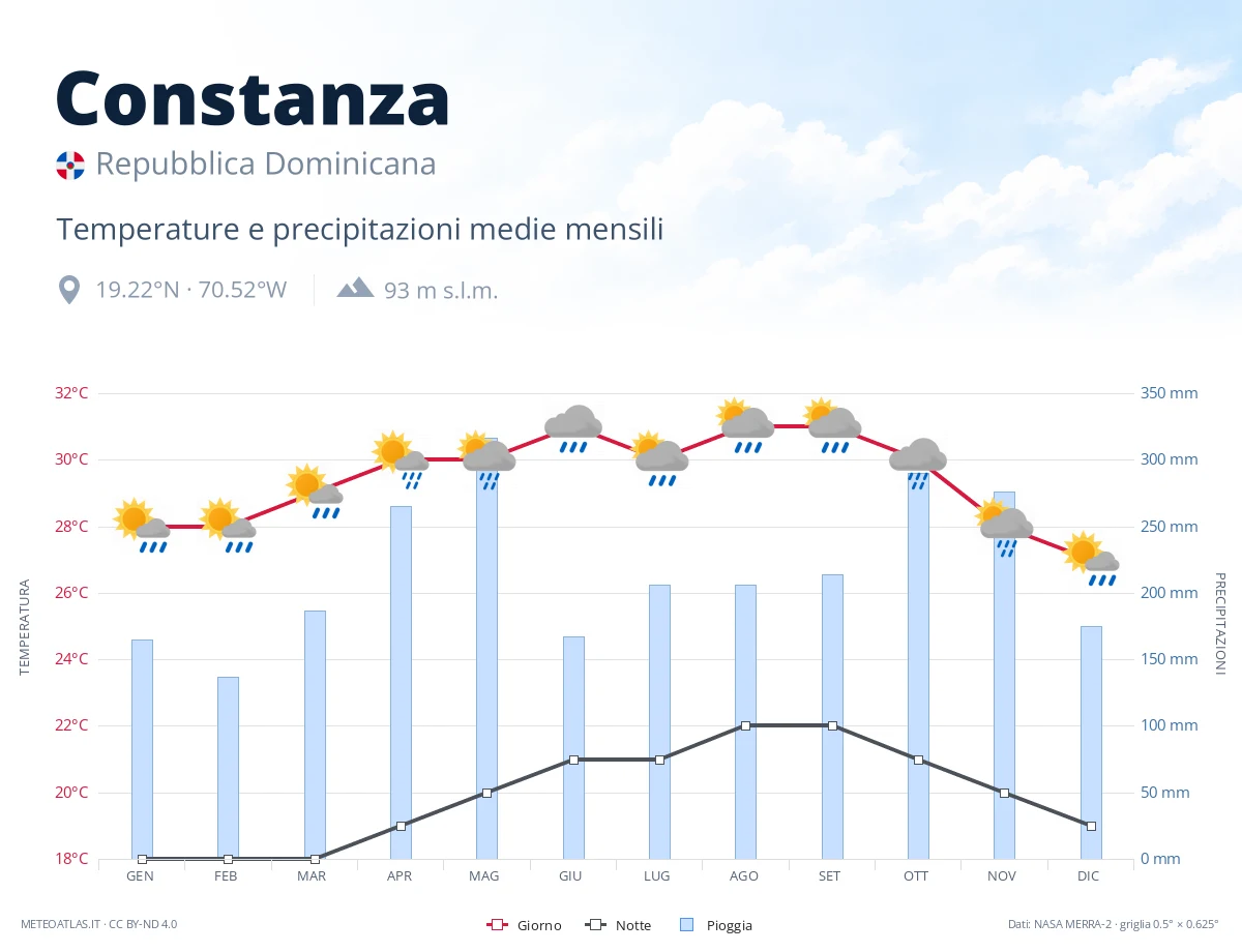 Constanza - temperature e precipitazioni medie mensili
