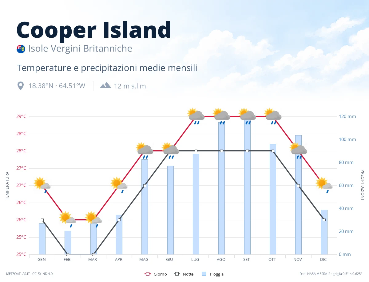 Cooper Island - temperature e precipitazioni medie mensili