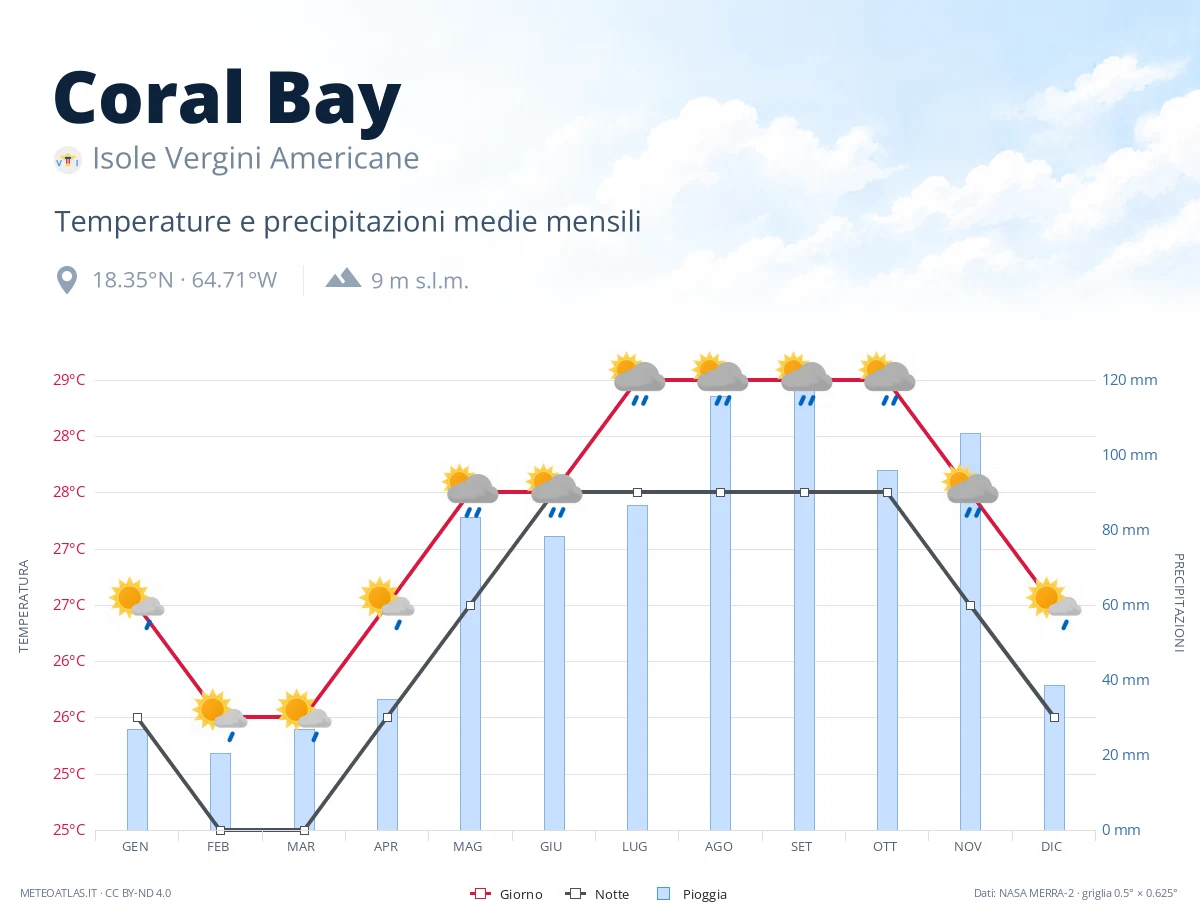 Coral Bay - temperature e precipitazioni medie mensili