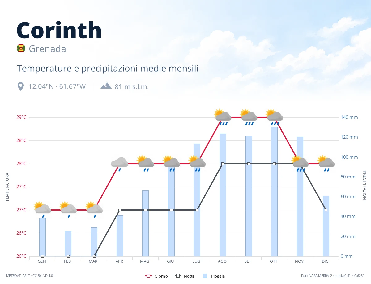 Corinth - temperature e precipitazioni medie mensili