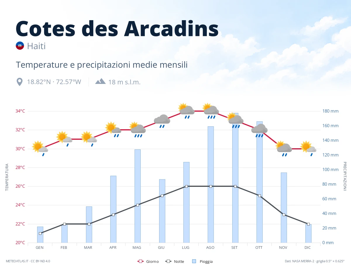 Cotes des Arcadins - temperature e precipitazioni medie mensili