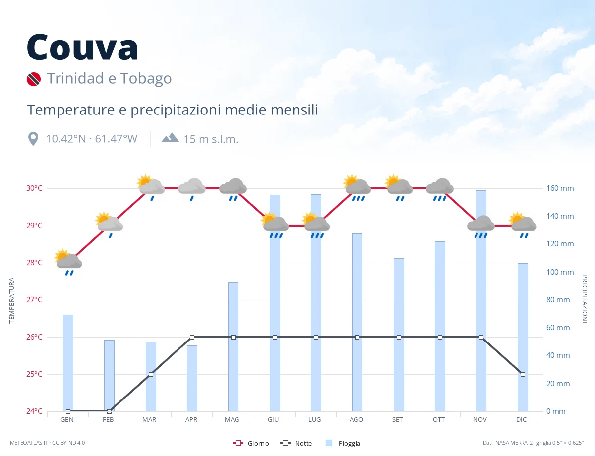 Couva - temperature e precipitazioni medie mensili