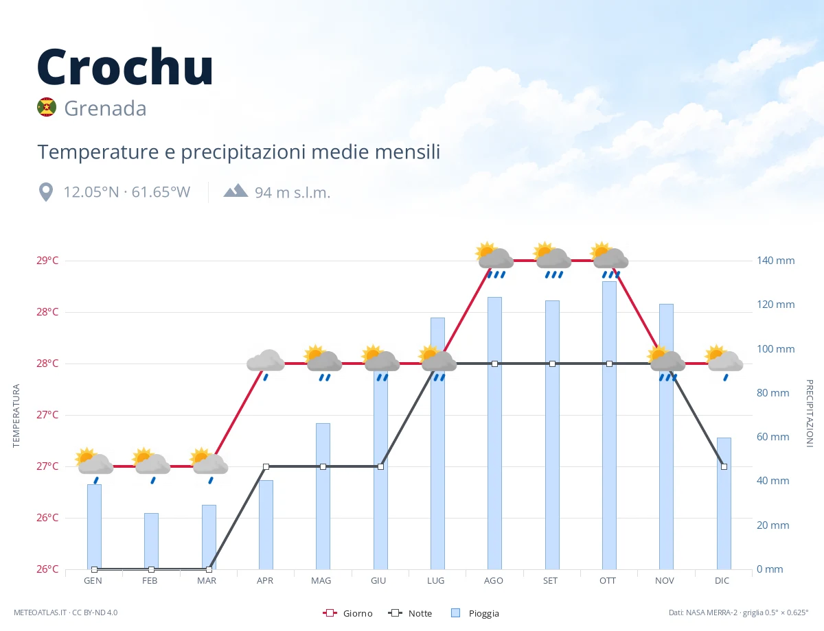 Crochu - temperature e precipitazioni medie mensili