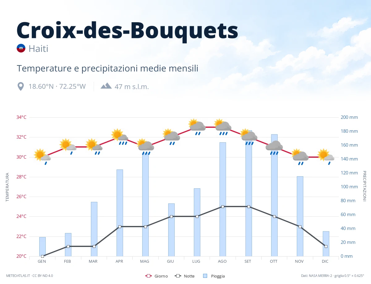 Croix-des-Bouquets - temperature e precipitazioni medie mensili