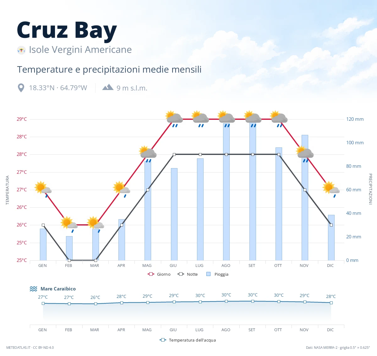 Cruz Bay - temperature e precipitazioni medie mensili
