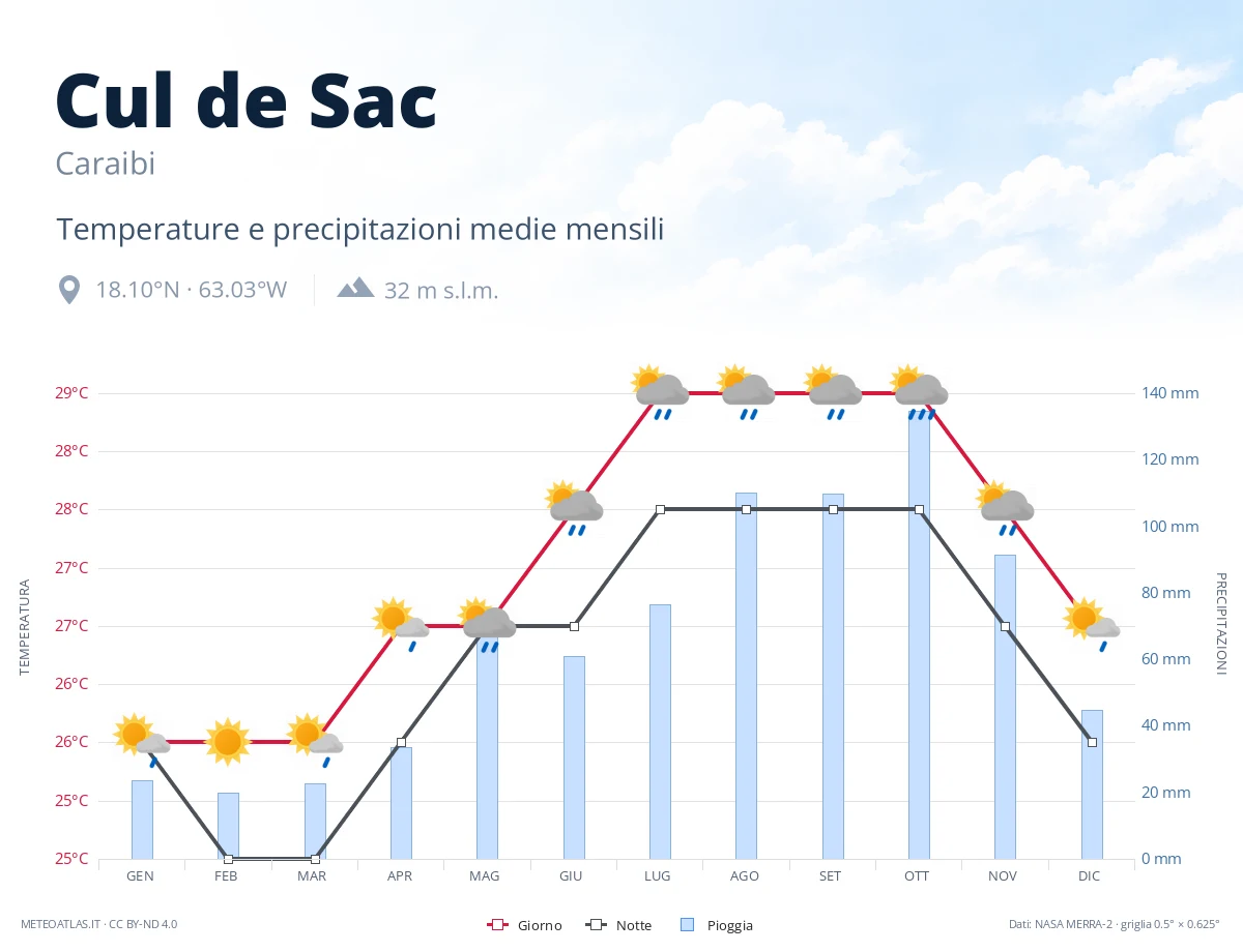 Cul de Sac - temperature e precipitazioni medie mensili