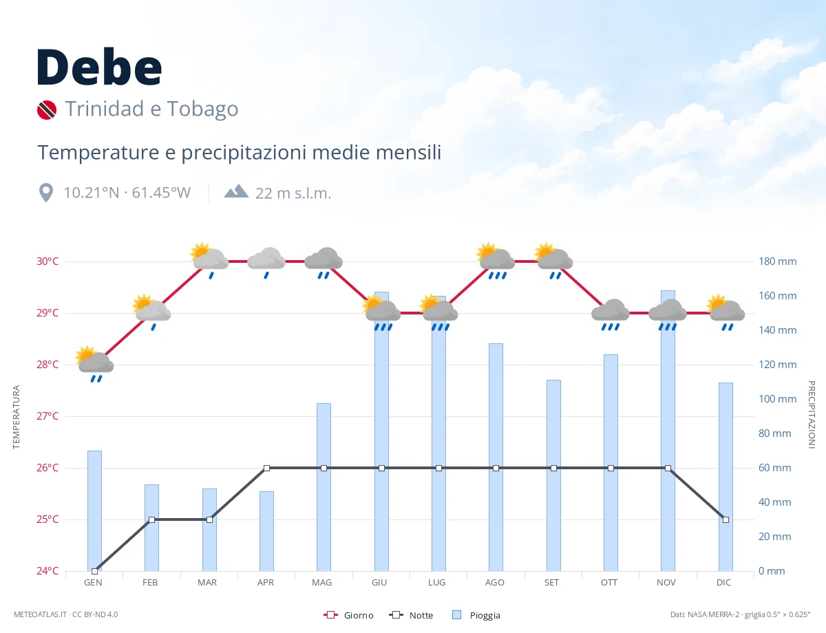 Debe - temperature e precipitazioni medie mensili