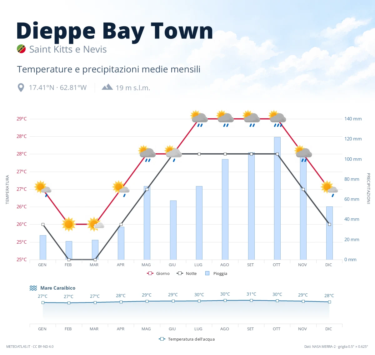 Dieppe Bay Town - temperature e precipitazioni medie mensili