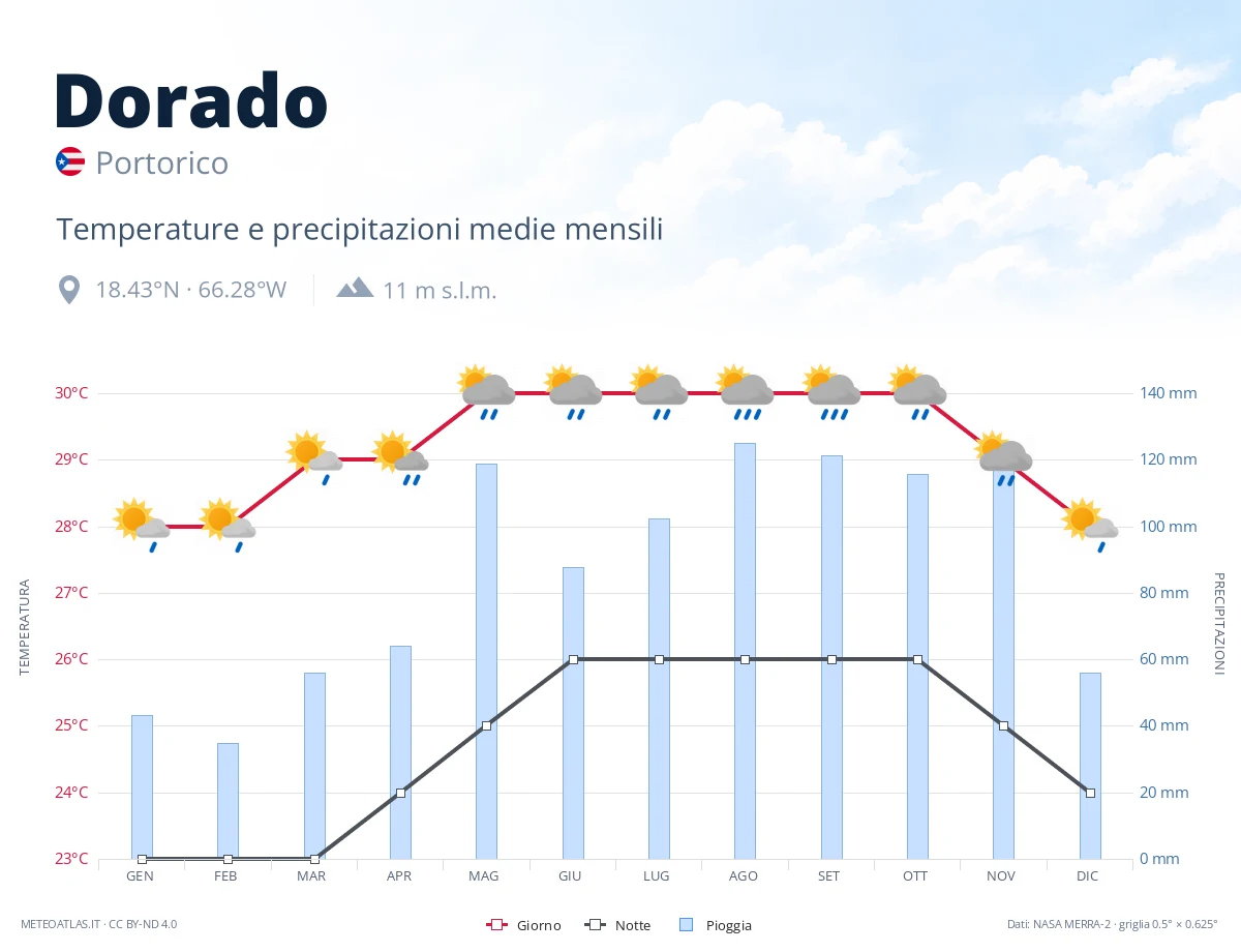 Dorado - temperature e precipitazioni medie mensili