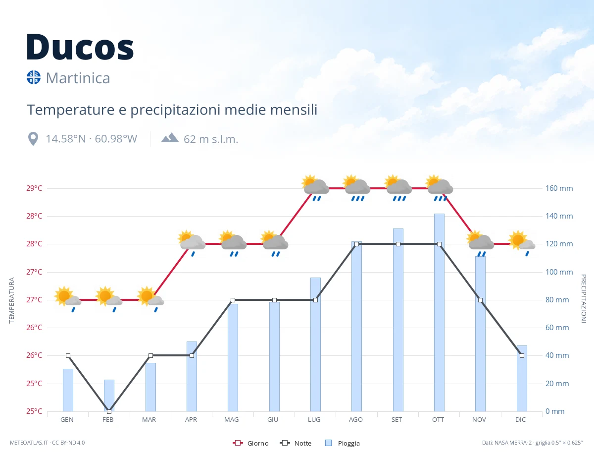 Ducos - temperature e precipitazioni medie mensili