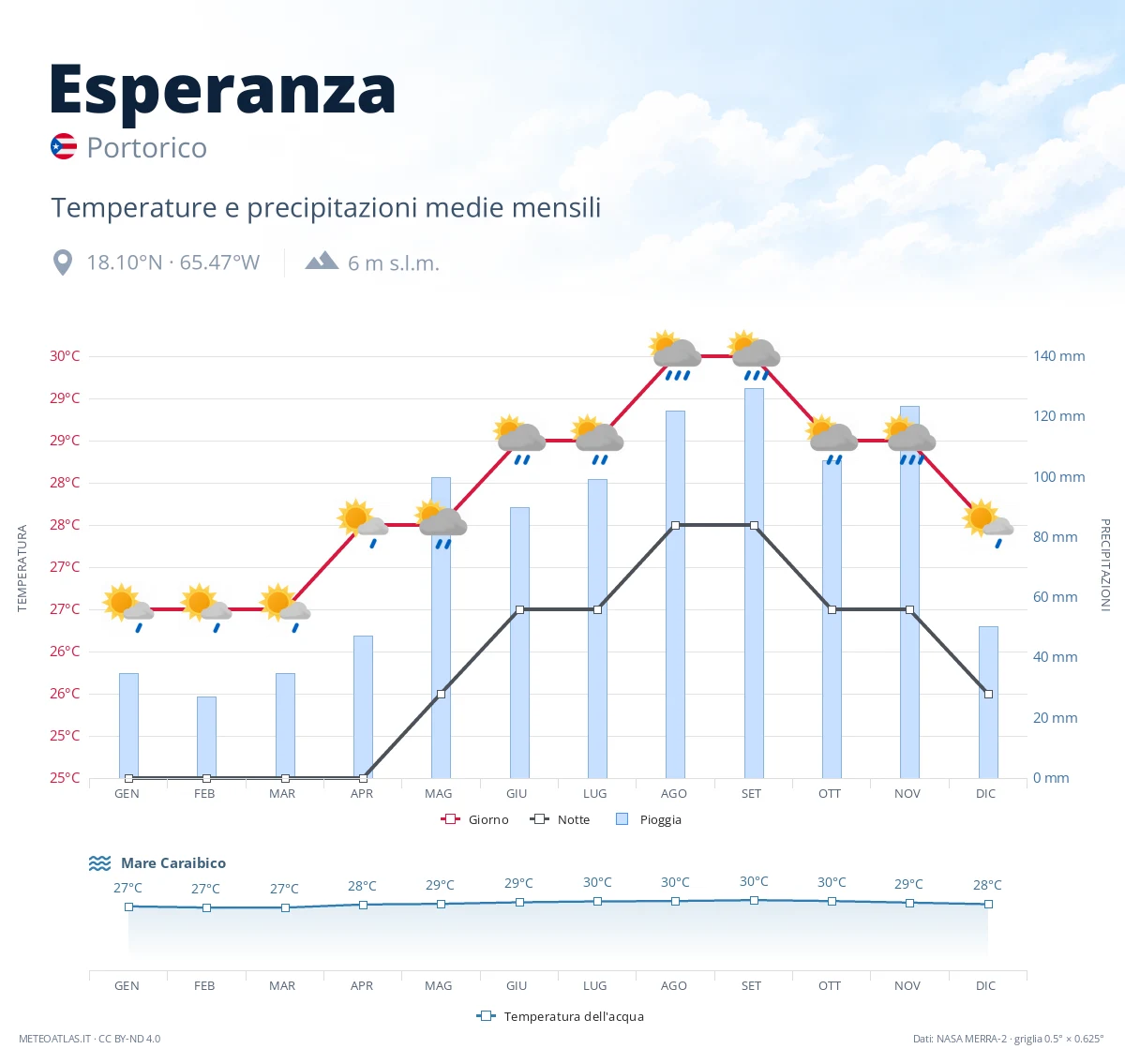Esperanza - temperature e precipitazioni medie mensili