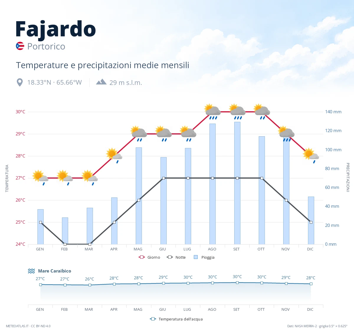 Fajardo - temperature e precipitazioni medie mensili