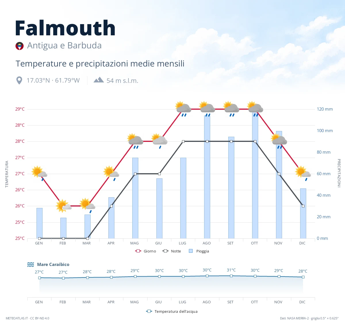 Falmouth - temperature e precipitazioni medie mensili
