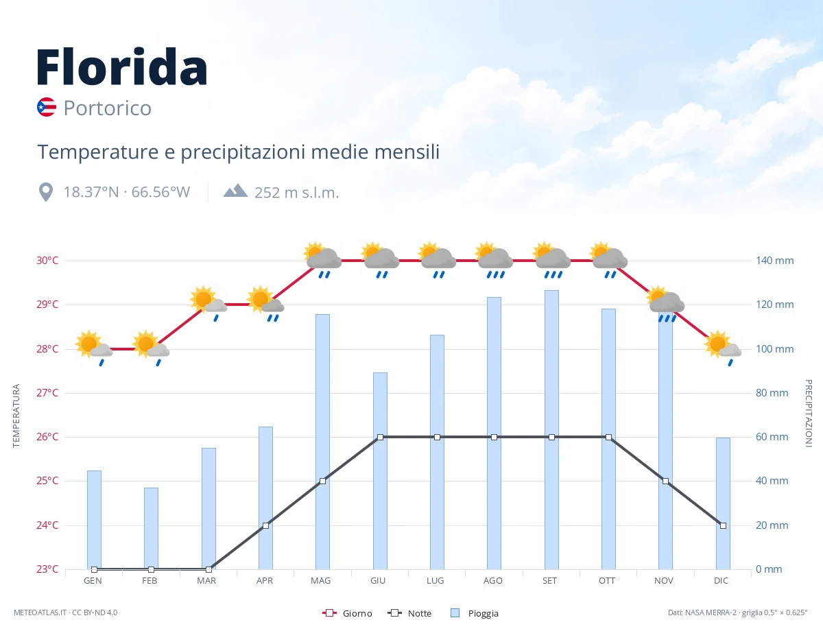 Florida - temperature e precipitazioni medie mensili