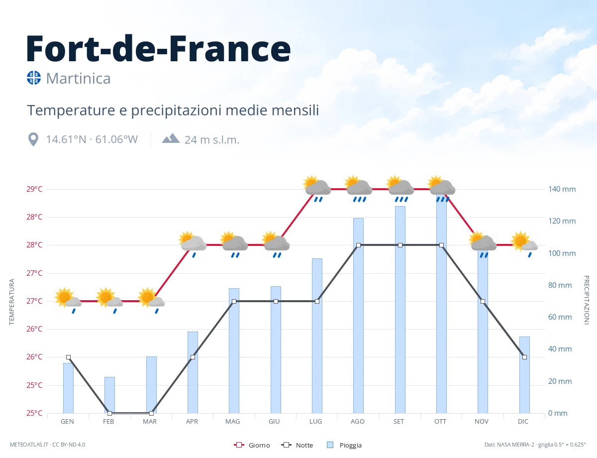 Fort-de-France - temperature e precipitazioni medie mensili