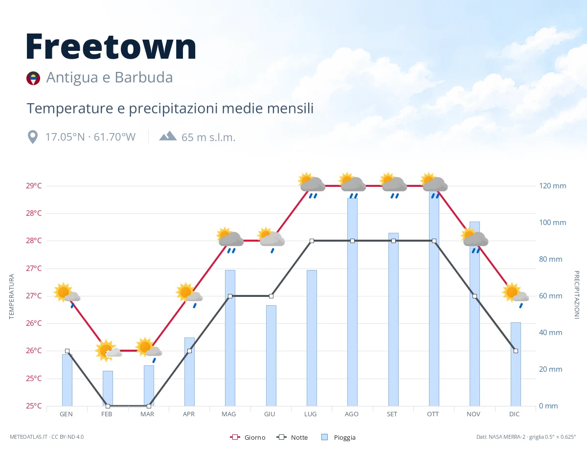 Freetown - temperature e precipitazioni medie mensili