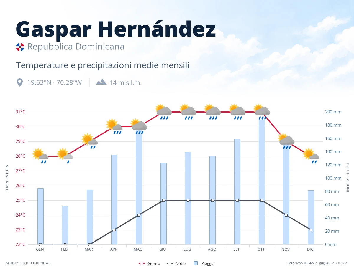 Gaspar Hernández - temperature e precipitazioni medie mensili